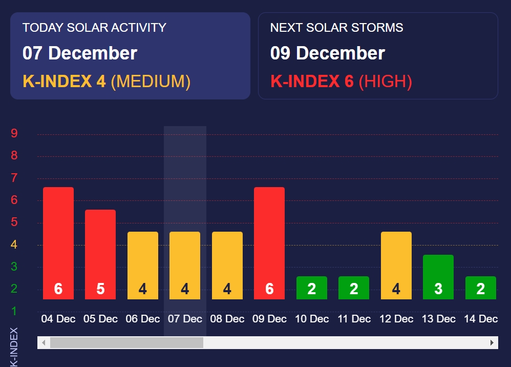 На нас суне потужна магнітна буря: коли варто поберегти здоров'я